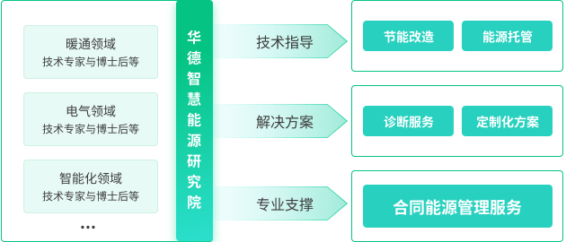 碳控官综合能源管理平台